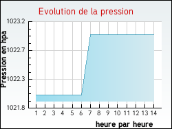 Evolution de la pression de la ville Tart-l'Abbaye
